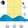 Richmond Plantation tide chart for Sunday, March 3, 2024