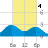 Richmond Plantation tide chart for Monday, March 4, 2024
