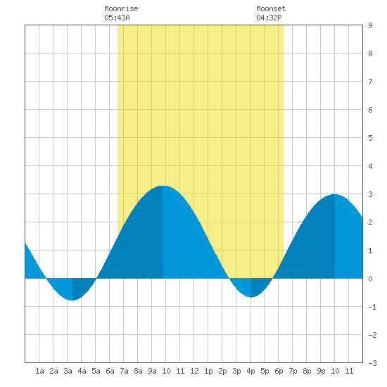 Richmond Plantation tide chart for Friday, March 8, 2024