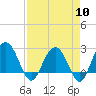 Richmond Plantation tide chart for Wednesday, April 10, 2024