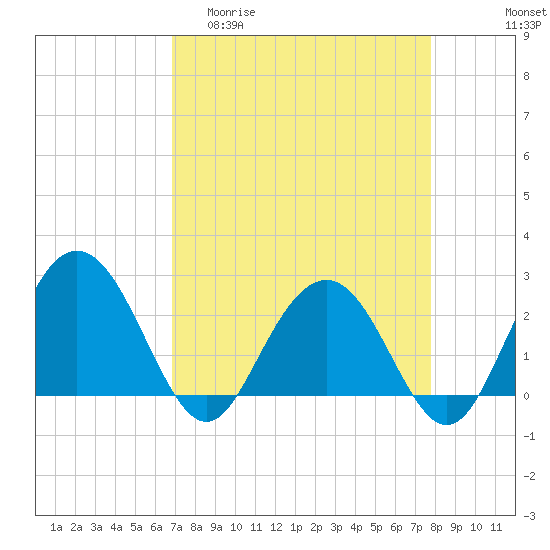 Richmond Plantation tide chart for Thursday, April 11, 2024