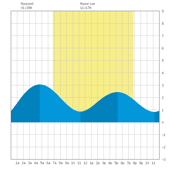 Richmond Plantation tide chart for Sunday, April 14, 2024