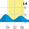 Richmond Plantation tide chart for Sunday, April 14, 2024