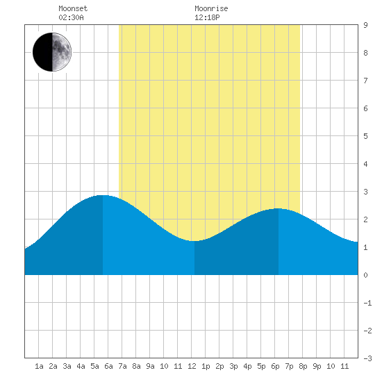 Richmond Plantation tide chart for Monday, April 15, 2024
