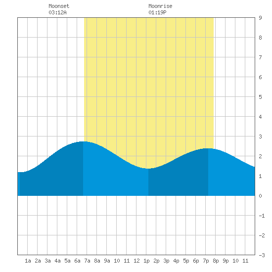 Richmond Plantation tide chart for Tuesday, April 16, 2024