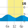 Richmond Plantation tide chart for Tuesday, April 16, 2024