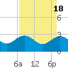 Richmond Plantation tide chart for Thursday, April 18, 2024