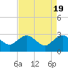 Richmond Plantation tide chart for Friday, April 19, 2024
