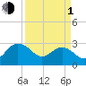 Richmond Plantation tide chart for Monday, April 1, 2024