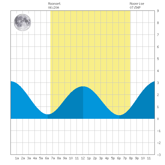Richmond Plantation tide chart for Tuesday, April 23, 2024
