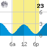 Richmond Plantation tide chart for Tuesday, April 23, 2024