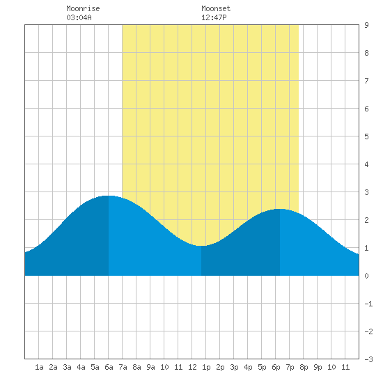 Richmond Plantation tide chart for Tuesday, April 2, 2024