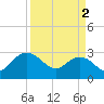 Richmond Plantation tide chart for Tuesday, April 2, 2024