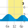 Richmond Plantation tide chart for Wednesday, April 3, 2024