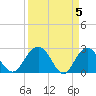 Richmond Plantation tide chart for Friday, April 5, 2024