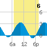 Richmond Plantation tide chart for Saturday, April 6, 2024