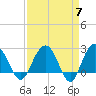 Richmond Plantation tide chart for Sunday, April 7, 2024