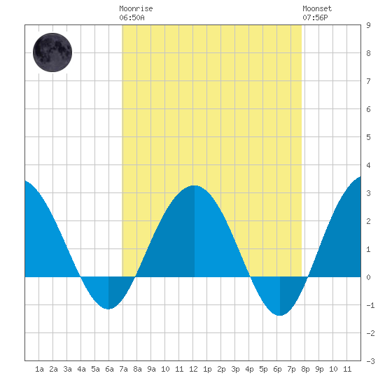 Richmond Plantation tide chart for Monday, April 8, 2024