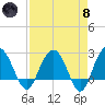 Richmond Plantation tide chart for Monday, April 8, 2024