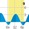 Richmond Plantation tide chart for Tuesday, April 9, 2024