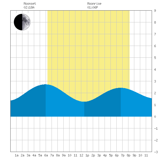 Richmond Plantation tide chart for Wednesday, May 15, 2024