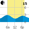 Richmond Plantation tide chart for Wednesday, May 15, 2024