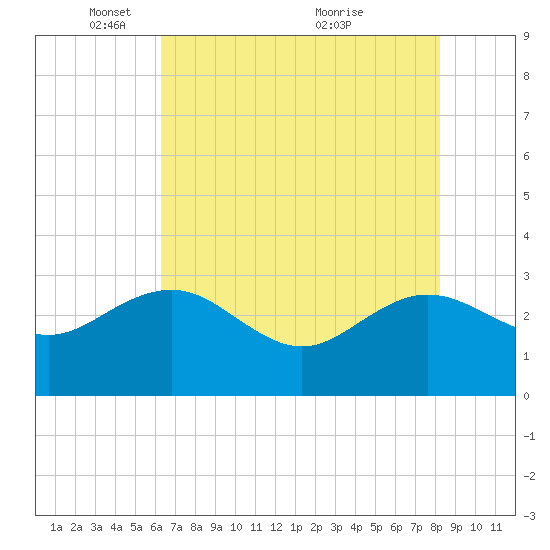 Richmond Plantation tide chart for Thursday, May 16, 2024