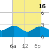Richmond Plantation tide chart for Thursday, May 16, 2024
