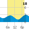 Richmond Plantation tide chart for Saturday, May 18, 2024