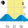 Richmond Plantation tide chart for Wednesday, May 1, 2024