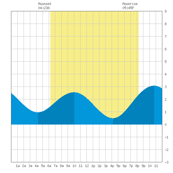 Richmond Plantation tide chart for Monday, May 20, 2024
