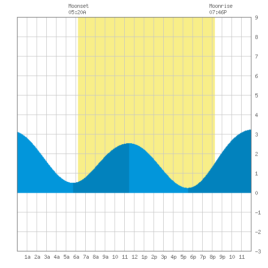 Richmond Plantation tide chart for Wednesday, May 22, 2024