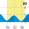Richmond Plantation tide chart for Wednesday, May 22, 2024