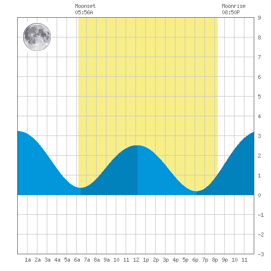 Richmond Plantation tide chart for Thursday, May 23, 2024