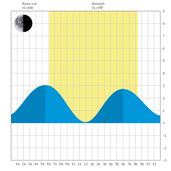 Richmond Plantation tide chart for Thursday, May 30, 2024