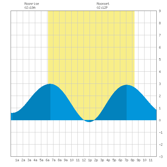 Richmond Plantation tide chart for Friday, May 31, 2024