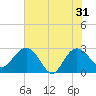Richmond Plantation tide chart for Friday, May 31, 2024
