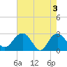 Richmond Plantation tide chart for Friday, May 3, 2024
