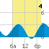 Richmond Plantation tide chart for Saturday, May 4, 2024