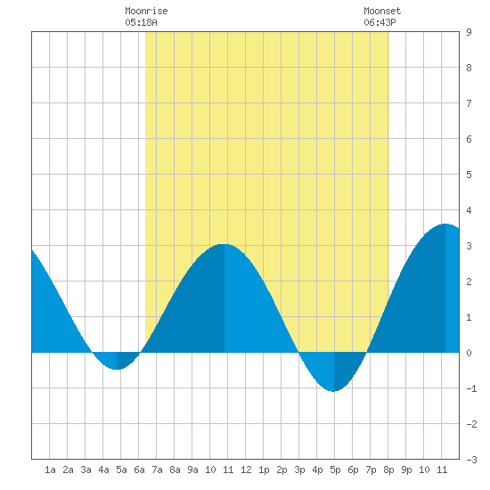 Richmond Plantation tide chart for Monday, May 6, 2024