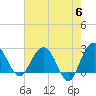 Richmond Plantation tide chart for Monday, May 6, 2024