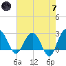 Richmond Plantation tide chart for Tuesday, May 7, 2024