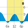 Richmond Plantation tide chart for Wednesday, May 8, 2024