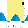 Richmond Plantation tide chart for Thursday, May 9, 2024