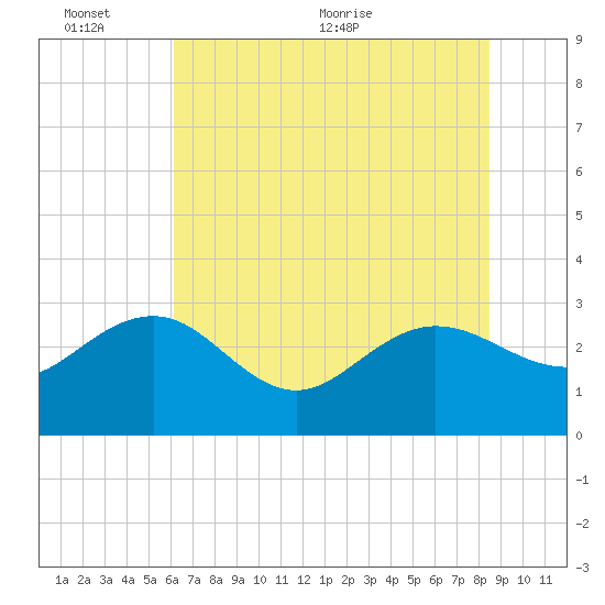 Richmond Plantation tide chart for Thursday, June 13, 2024
