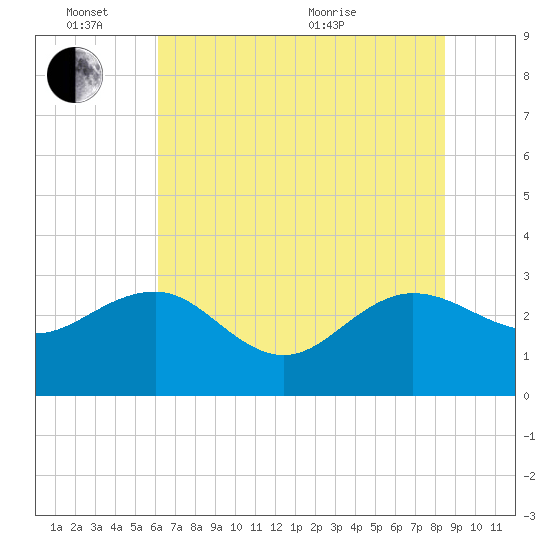 Richmond Plantation tide chart for Friday, June 14, 2024