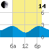 Richmond Plantation tide chart for Friday, June 14, 2024