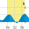 Richmond Plantation tide chart for Saturday, June 1, 2024