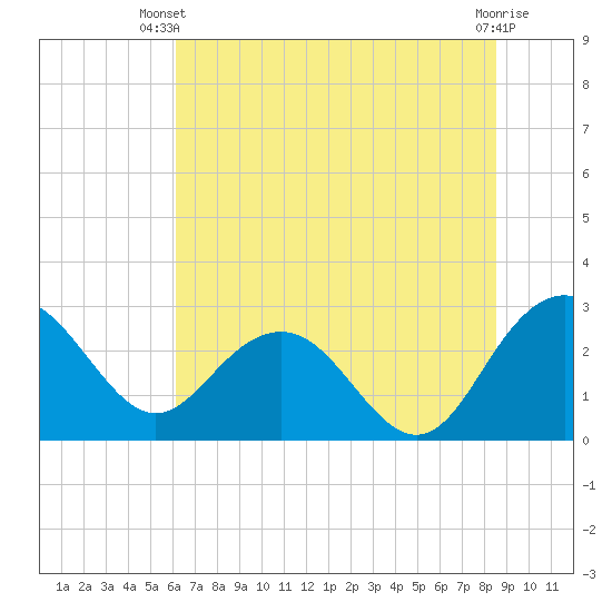 Richmond Plantation tide chart for Thursday, June 20, 2024