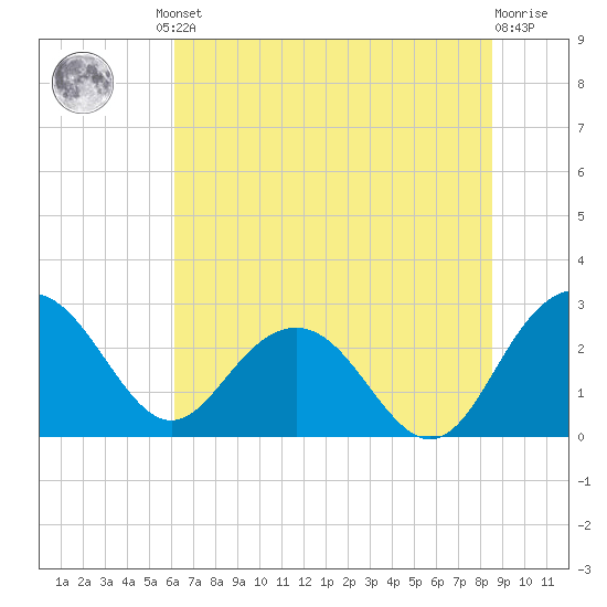 Richmond Plantation tide chart for Friday, June 21, 2024